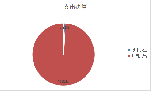 图2：基本支出和项目支出情况