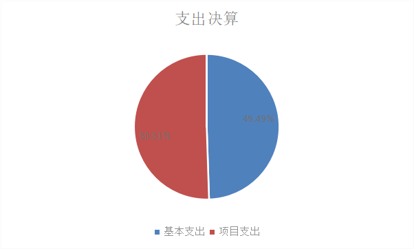 图2：基本支出和项目支出情况