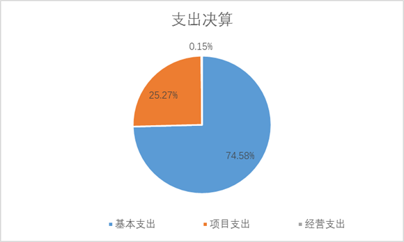 图2：基本支出和项目支出情况