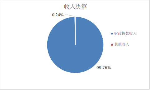 图1：收入预算