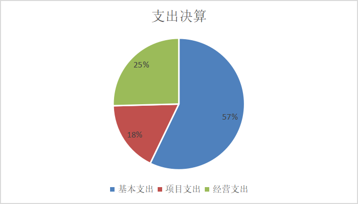 图2：基本支出和项目支出情况