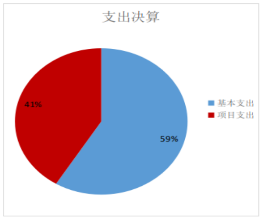 图2：基本支出和项目支出情况