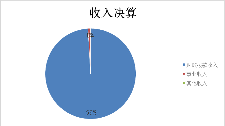 图1：收入决算