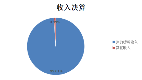 图1：收入决算