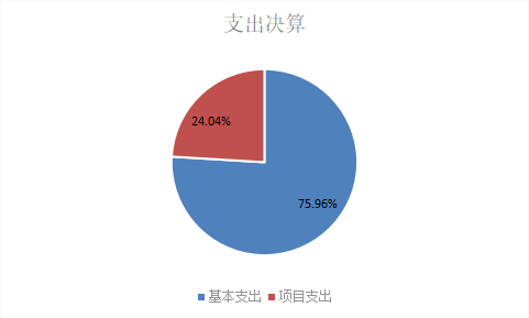 图2：基本支出和项目支出情况