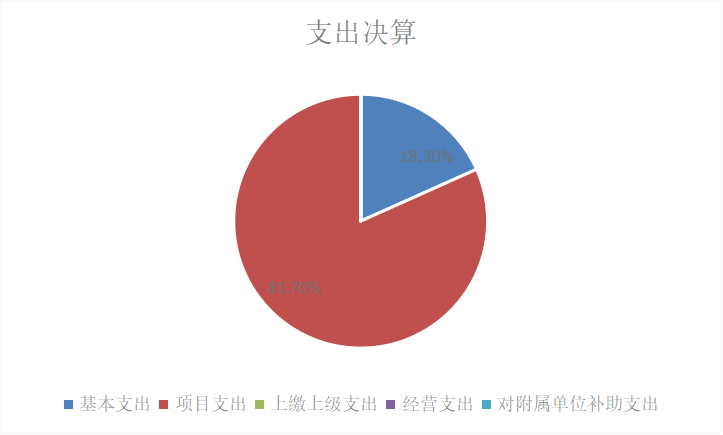 图2：基本支出和项目支出情况