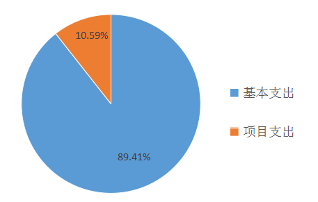 图2：基本支出和项目支出情况