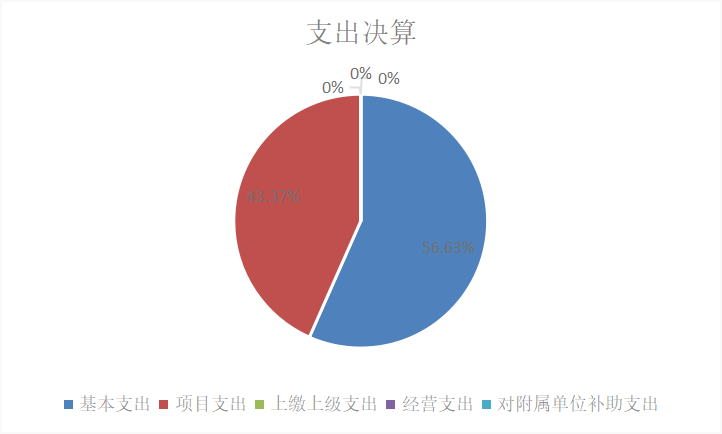 图2：基本支出和项目支出情况