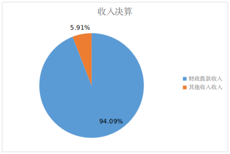 图1：收入决算