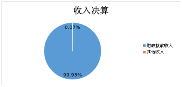 图1：收入决算