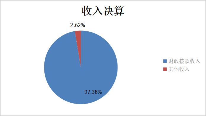 图1：收入决算