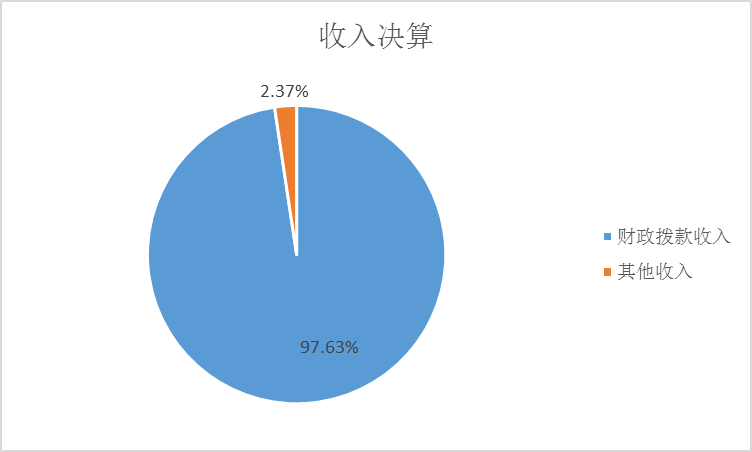 图1：收入决算