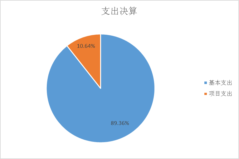 图2：基本支出和项目支出情况