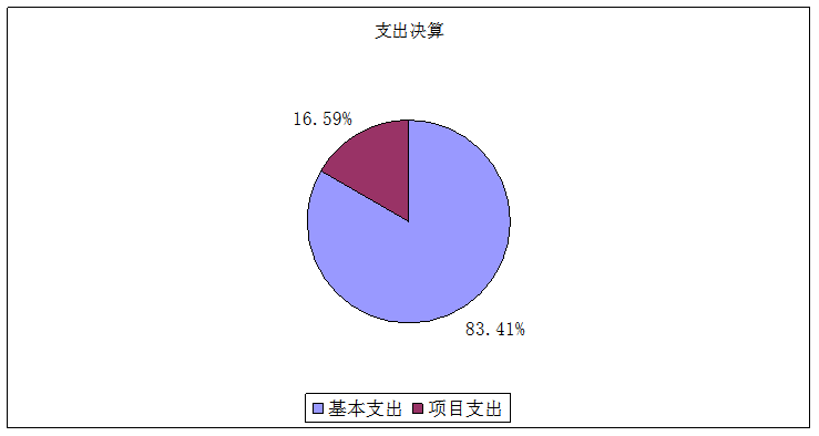 图2：基本支出和项目支出情况