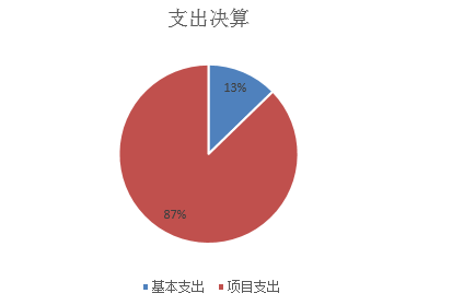 图2：基本支出和项目支出情况