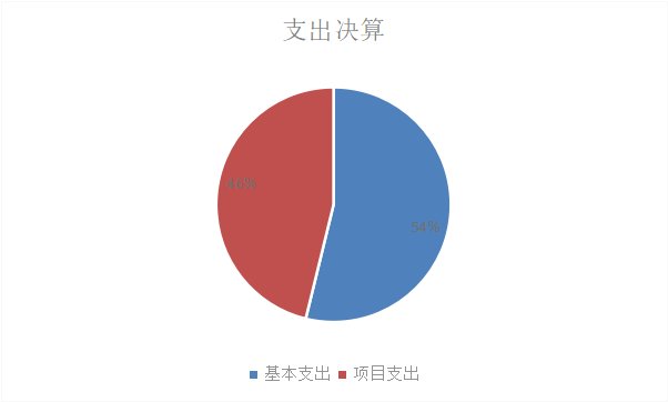 图2：支出决算