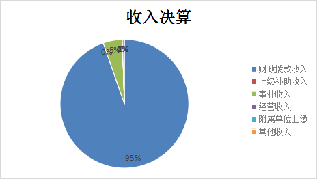 图1：收入决算