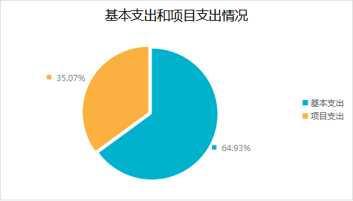 图2：支出决算