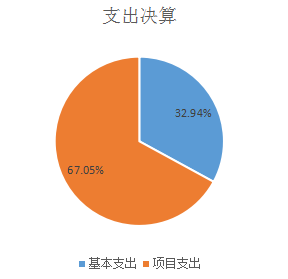 支出决算