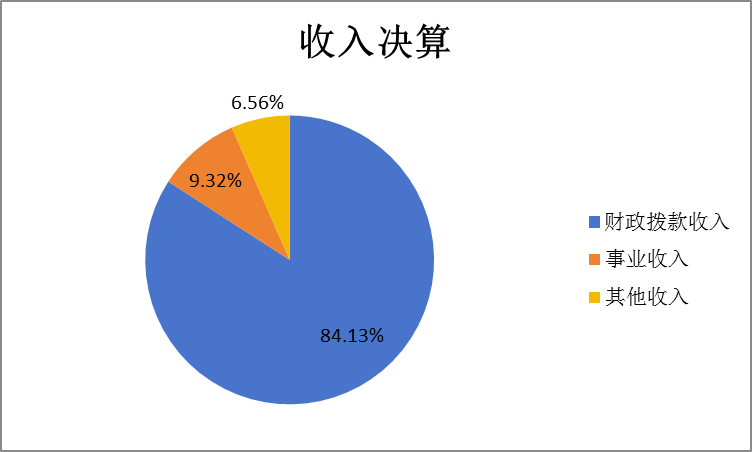 图1：收入决算