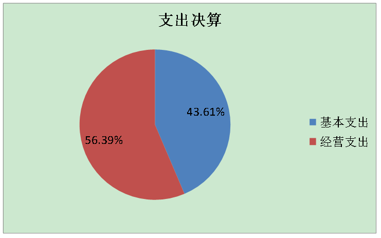 图2：支出决算