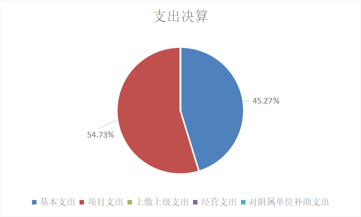 图2：基本支出和项目支出情况