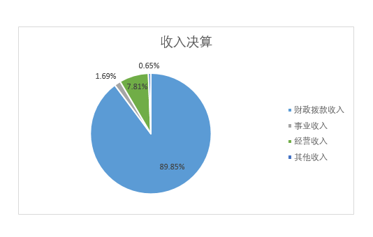 图1：收入决算