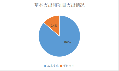 图2：基本支出和项目支出情况