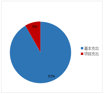 图2：基本支出和项目支出情况