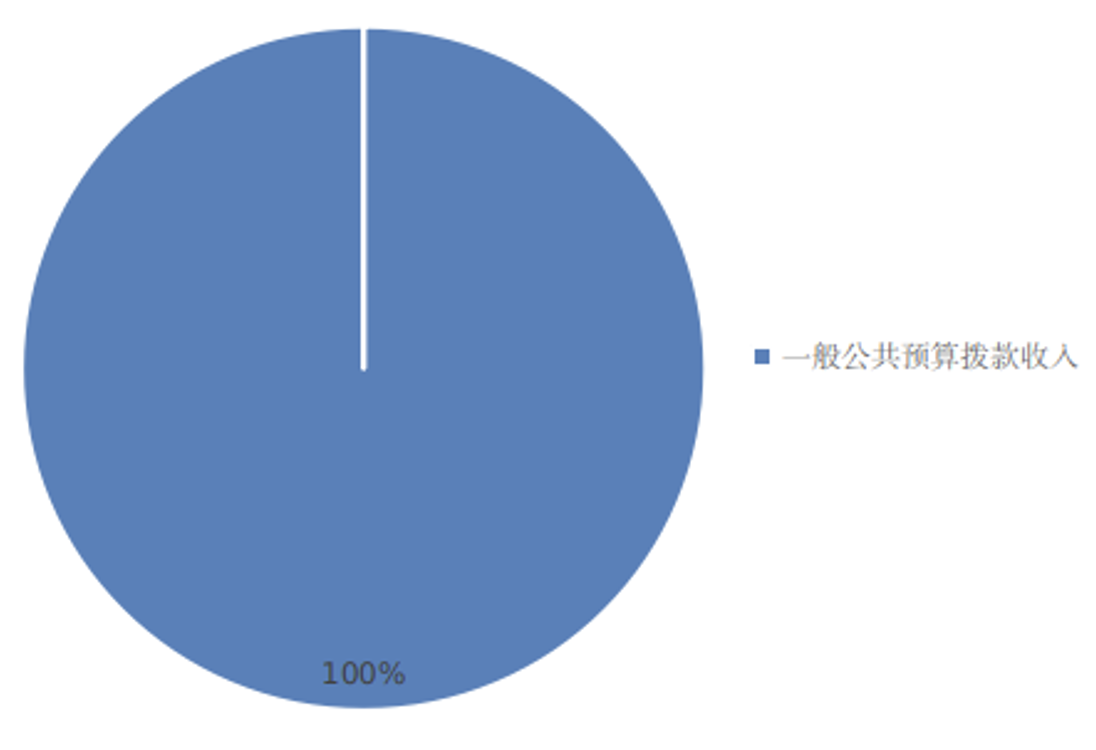 图1：收入预算