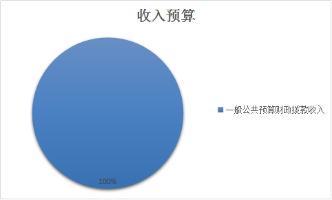 图1：收入预算