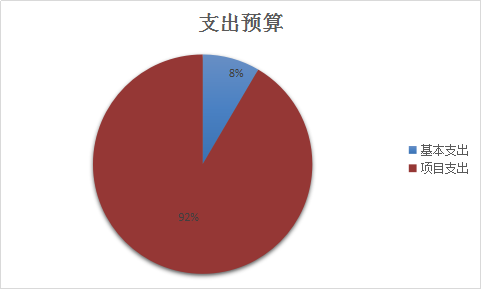 图2：基本支出和项目支出情况