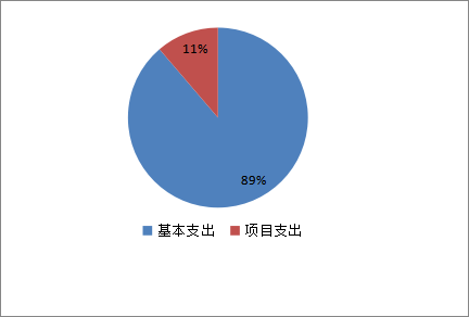 　图2：基本支出和项目支出情况