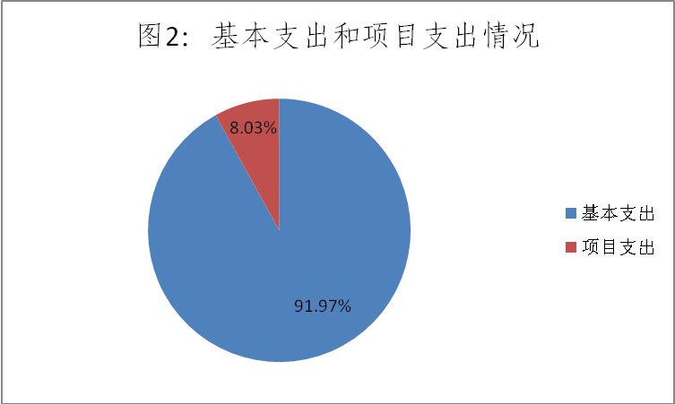 图2：基本支出和项目支出情况