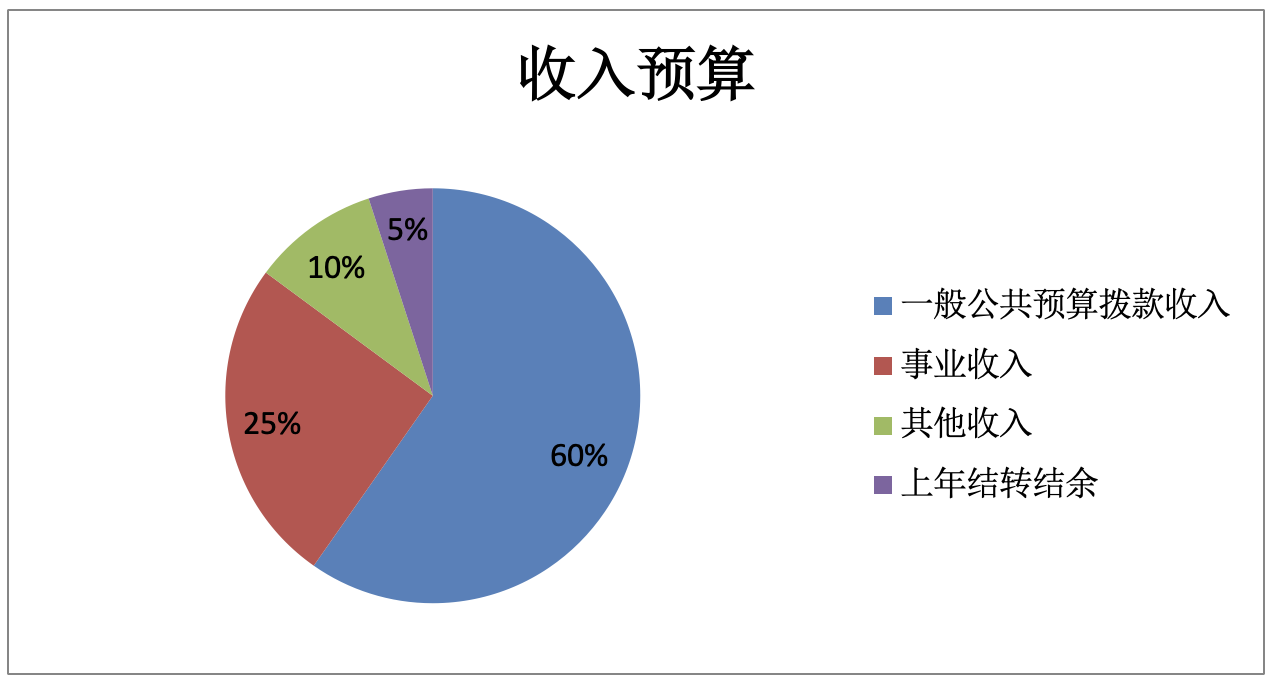 图1：收入预算