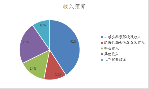 图1：收入预算