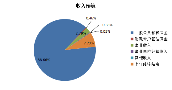 图1：收入预算