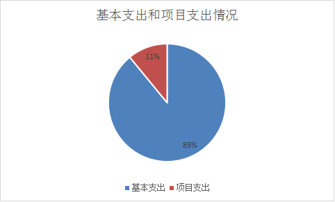 图2：基本支出和项目支出情况