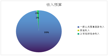 图1：收入预算