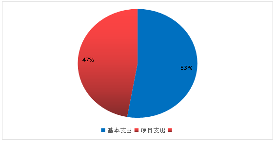 图2：基本支出和项目支出情况