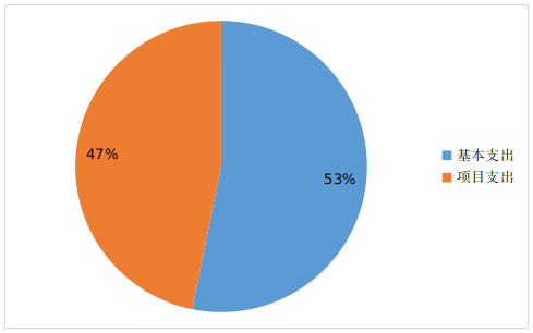 图2：基本支出和项目支出情况