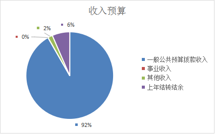 图1：收入预算