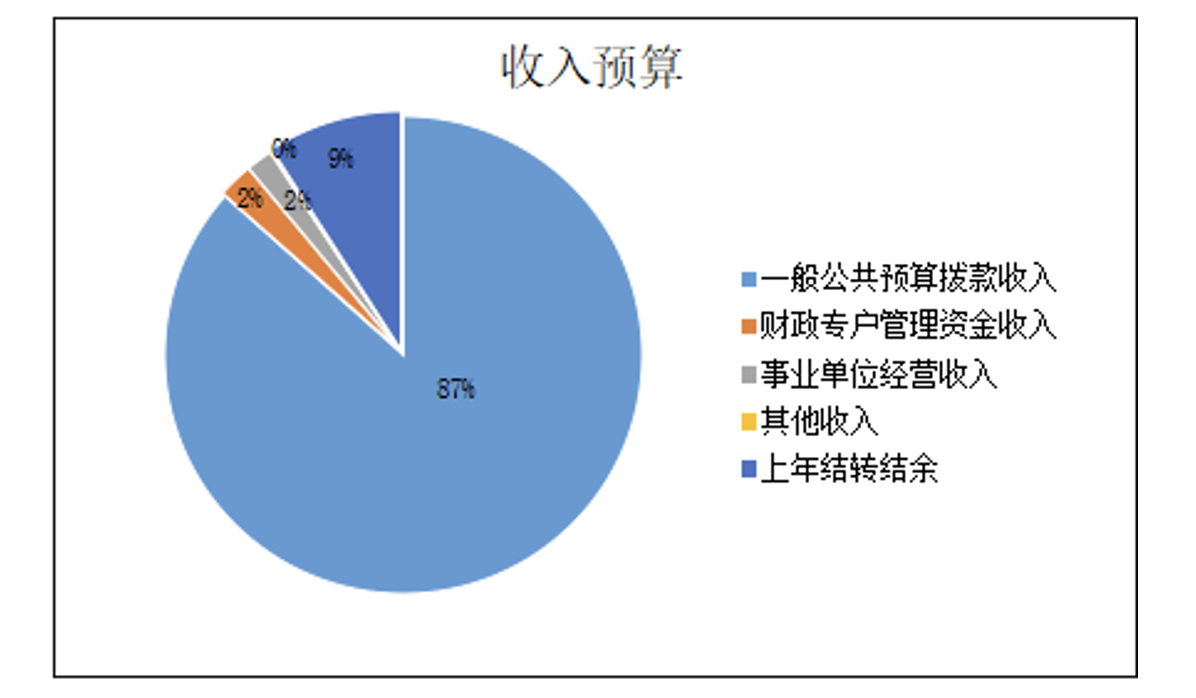 图1：收入预算