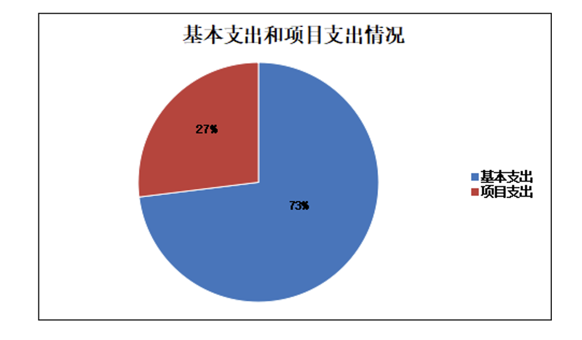 图2：基本支出和项目支出情况