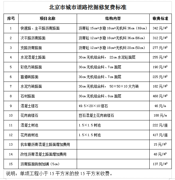 北京市城市道路挖掘修复费标准