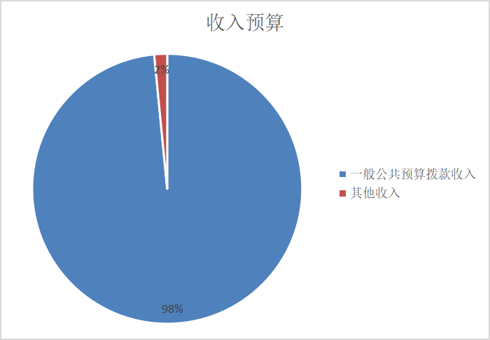 图1：收入预算