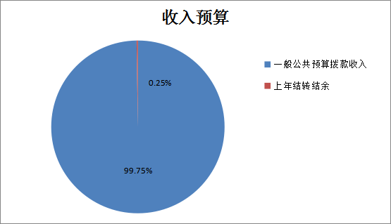 图1：收入预算