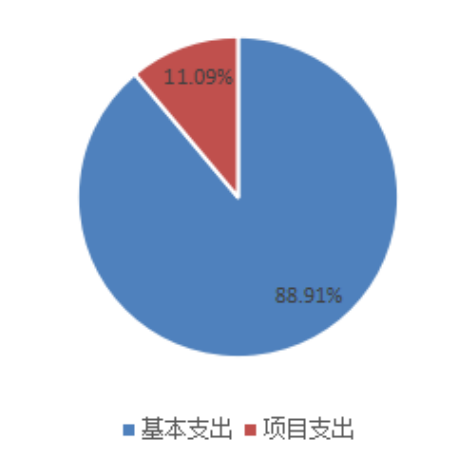 图2：基本支出和项目支出情况