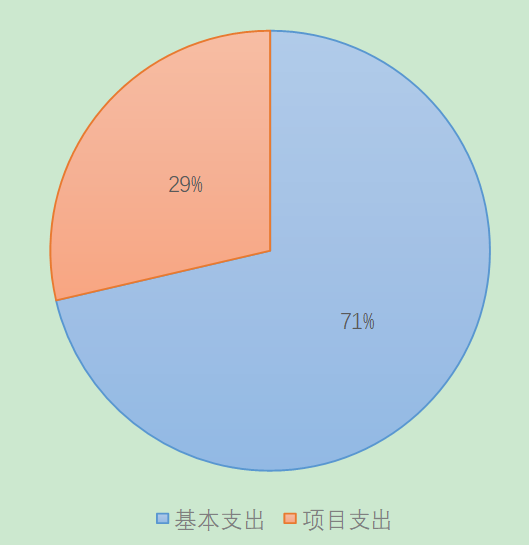 图2：基本支出和项目支出情况