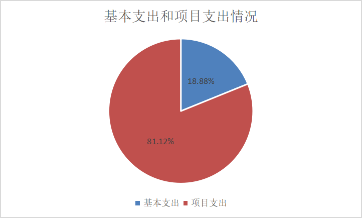 图2：基本支出和项目支出情况